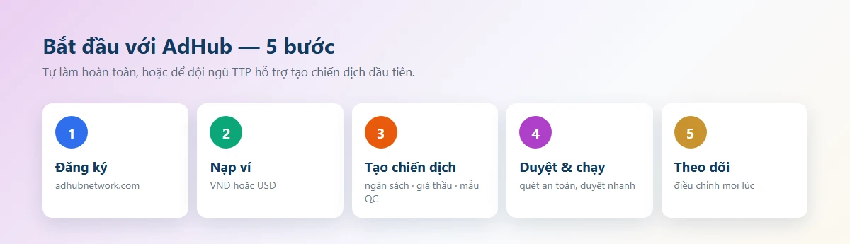Bắt đầu với AdHub — 5 bước: Đăng ký → Nạp ví → Tạo chiến dịch → Duyệt & chạy → Theo dõi