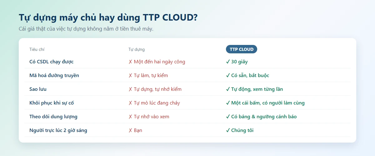 Tự dựng hay dùng TTP CLOUD?