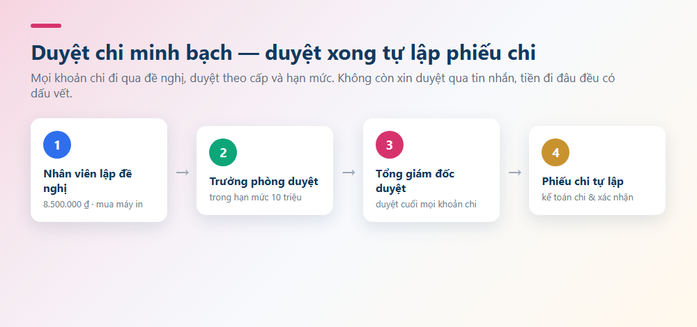Duyệt chi minh bạch — duyệt xong tự lập phiếu chi